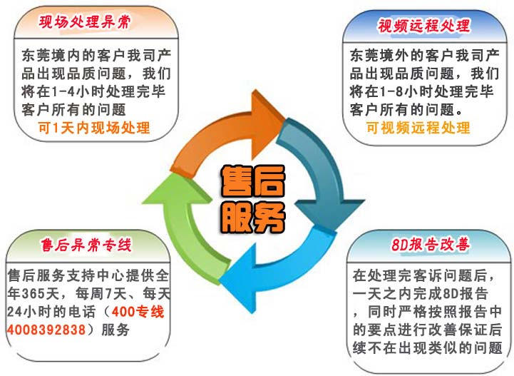 1.針對(duì)東莞境內(nèi)的客戶我司產(chǎn)品出現(xiàn)品質(zhì)問題，我們將在1-4小時(shí)處理完畢客戶所有的問題。    針對(duì)東莞境外的客戶我司產(chǎn)品出現(xiàn)品質(zhì)問題，我們將在1-8小時(shí)處理完畢客戶所有的問題。    2.在處理完客訴問題后，一天之內(nèi)完成8D報(bào)告，同時(shí)嚴(yán)格按照?qǐng)?bào)告中的要點(diǎn)進(jìn)行改善保證后續(xù)不在出現(xiàn)類似的問題    3.我司業(yè)務(wù)部門人員不定期對(duì)技術(shù)工程師、業(yè)務(wù)跟單人員的服務(wù)水平、服務(wù)態(tài)度和服務(wù)效果及用戶滿意度進(jìn)行調(diào)查，以便及時(shí)發(fā)現(xiàn)服務(wù)過程中存在的問題并及時(shí)解決。    4.售后服務(wù)支持中心提供全年365天，每周7天、每天24小時(shí)的電話（手機(jī)：）服務(wù)    a.撥打售后服務(wù)電話    b.傳達(dá)品質(zhì)異常情況    c.應(yīng)邀現(xiàn)場(chǎng)處理還特采放行    d.商討臨時(shí)應(yīng)對(duì)措施    e.我司給出8D報(bào)告提出永久改善措施